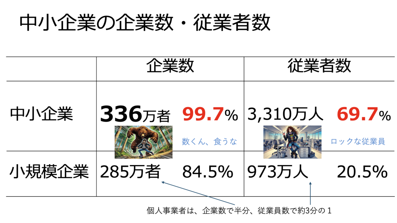 中小企業者数